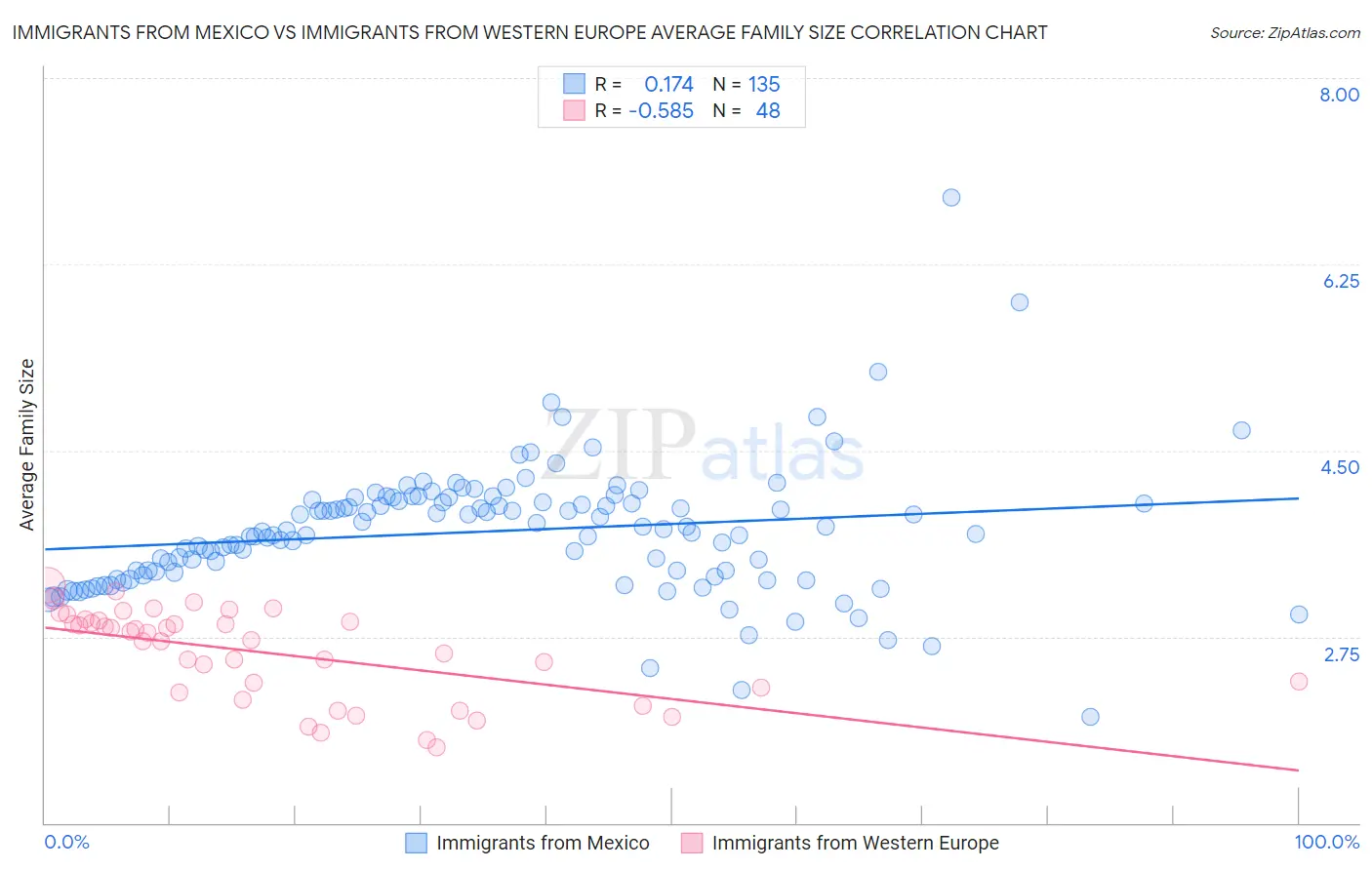 Immigrants from Mexico vs Immigrants from Western Europe Average Family Size