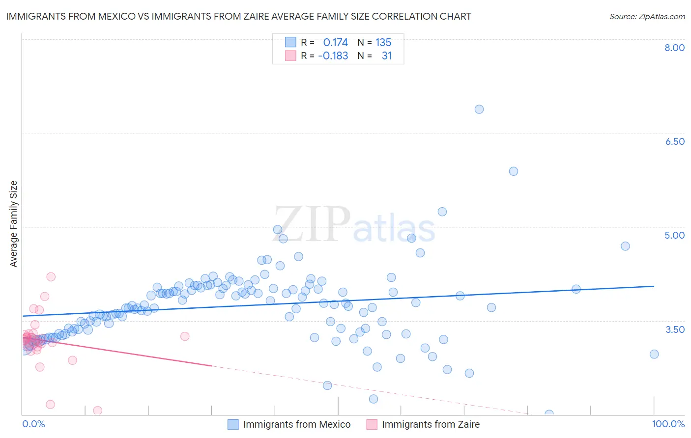 Immigrants from Mexico vs Immigrants from Zaire Average Family Size