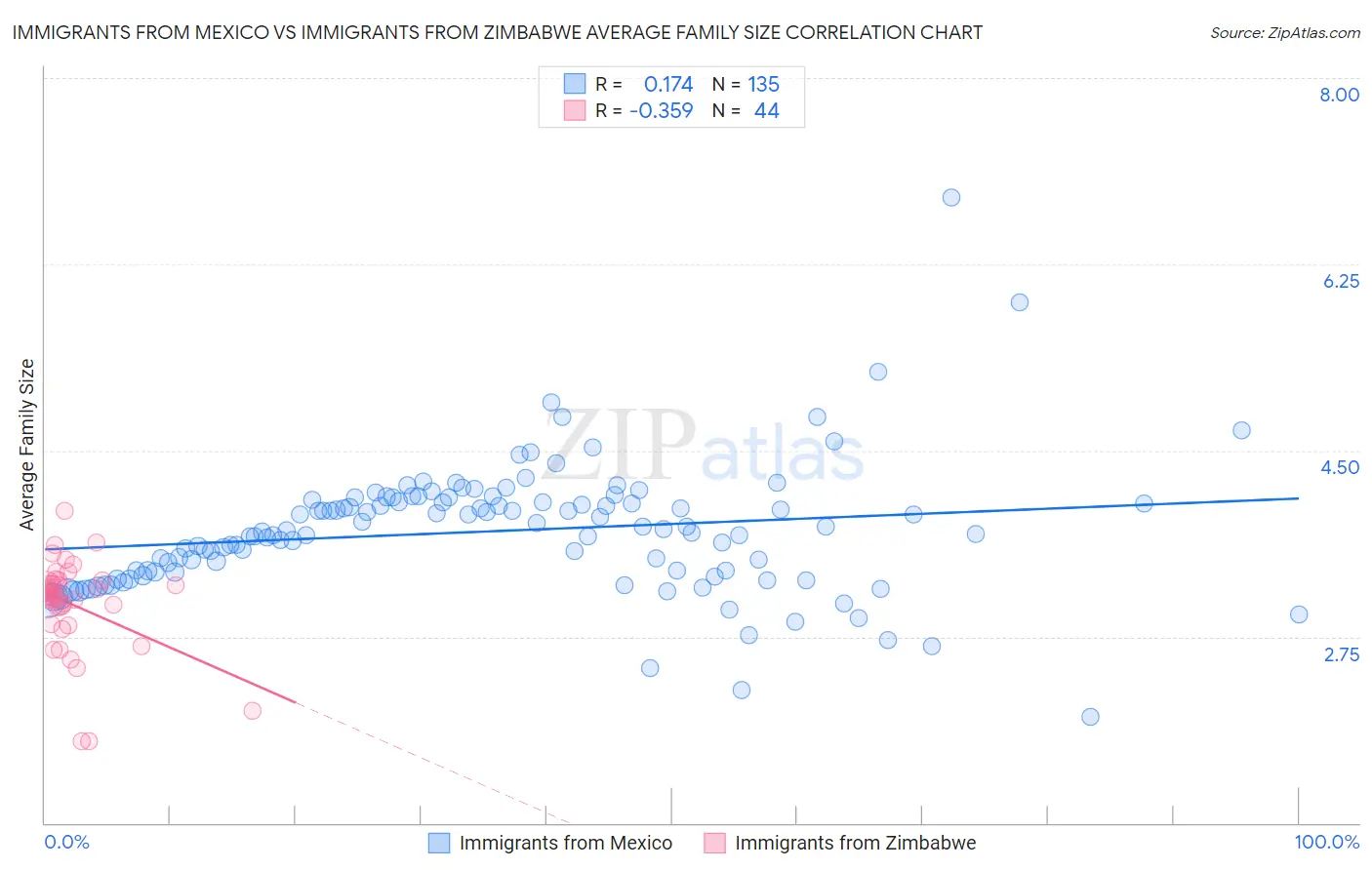 Immigrants from Mexico vs Immigrants from Zimbabwe Average Family Size