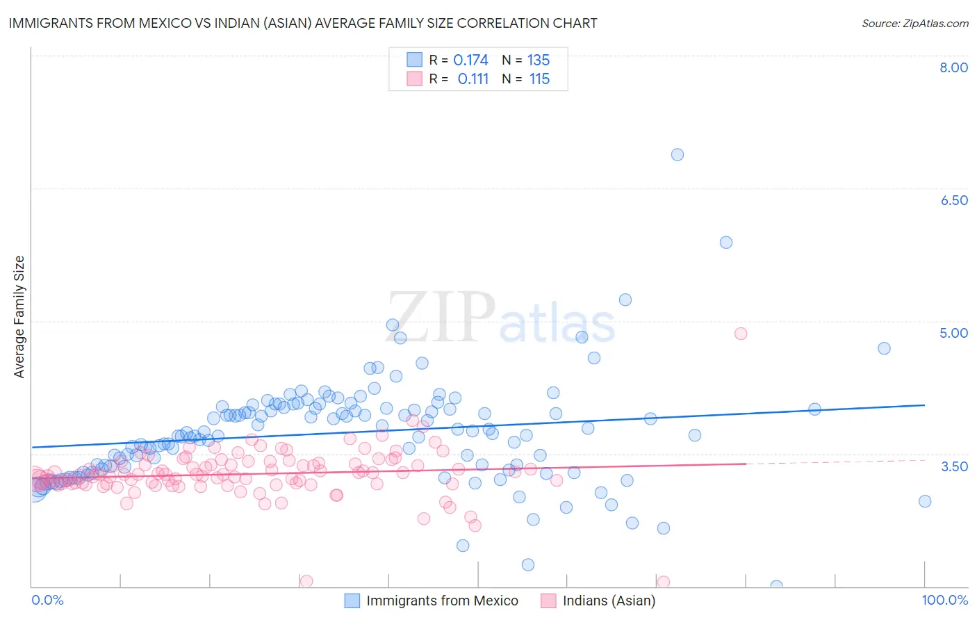 Immigrants from Mexico vs Indian (Asian) Average Family Size