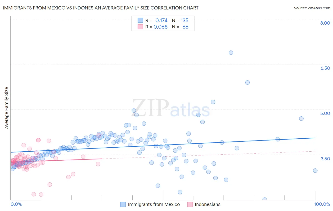 Immigrants from Mexico vs Indonesian Average Family Size