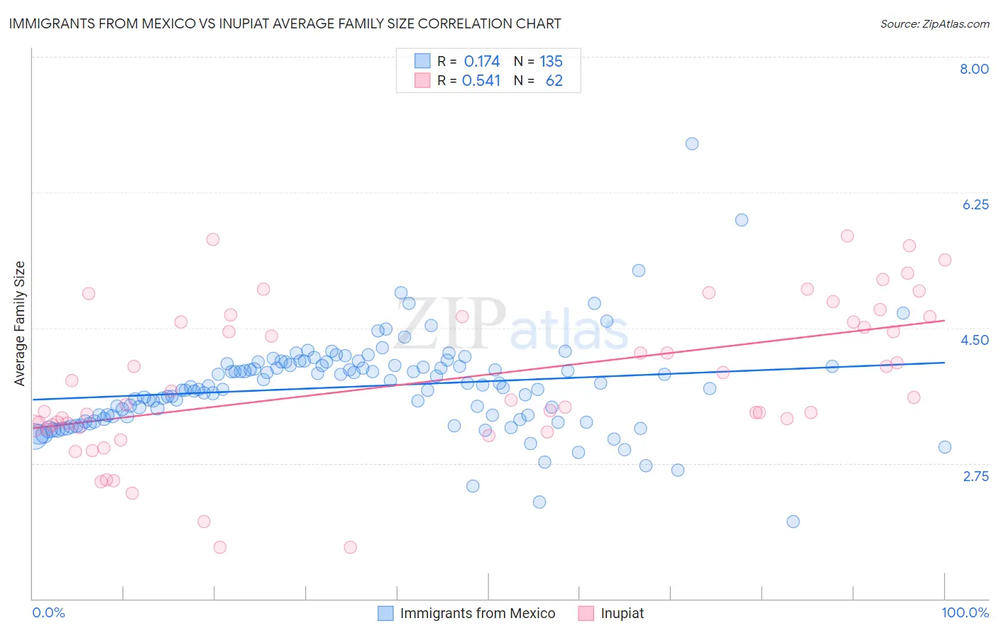 Immigrants from Mexico vs Inupiat Average Family Size