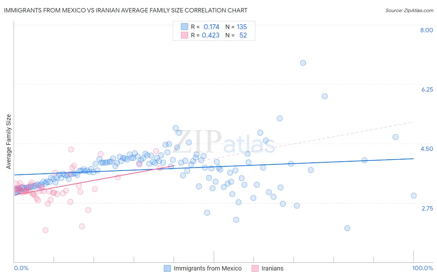 Immigrants from Mexico vs Iranian Average Family Size