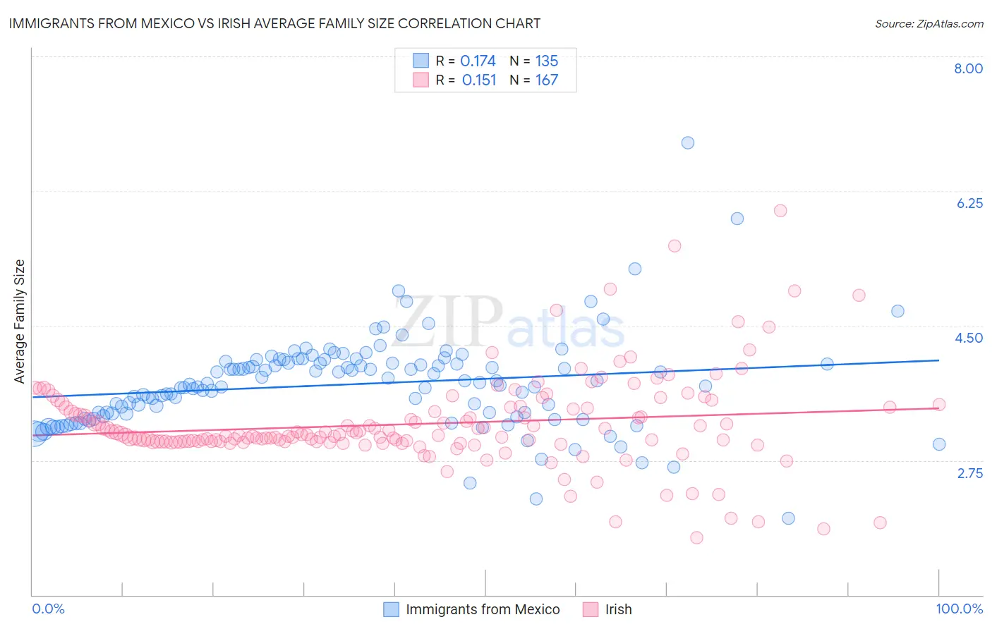 Immigrants from Mexico vs Irish Average Family Size