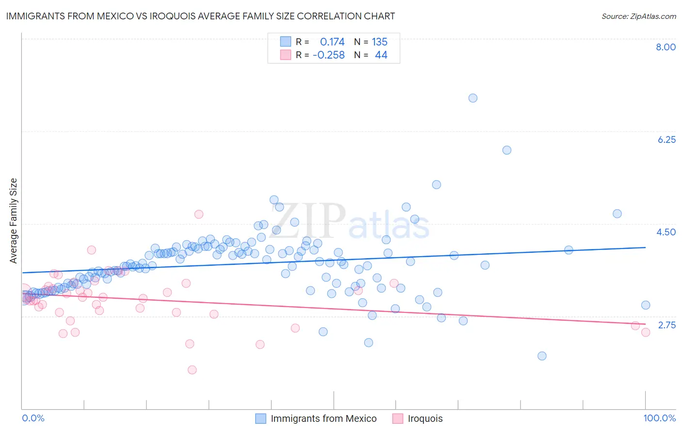 Immigrants from Mexico vs Iroquois Average Family Size