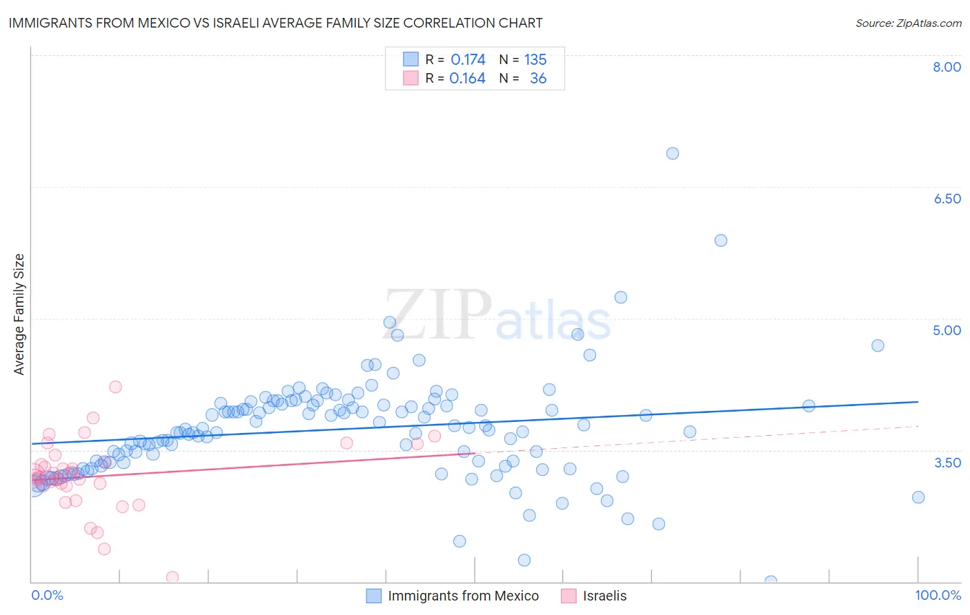 Immigrants from Mexico vs Israeli Average Family Size