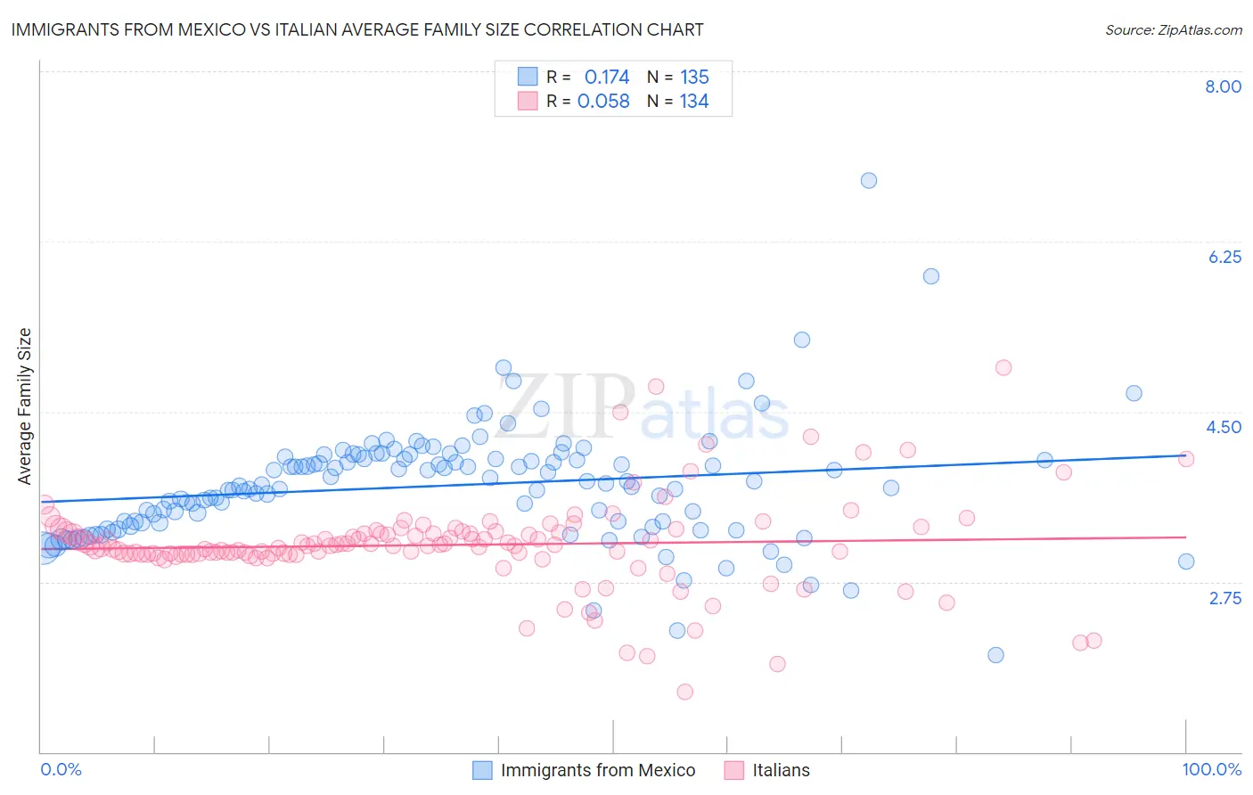 Immigrants from Mexico vs Italian Average Family Size