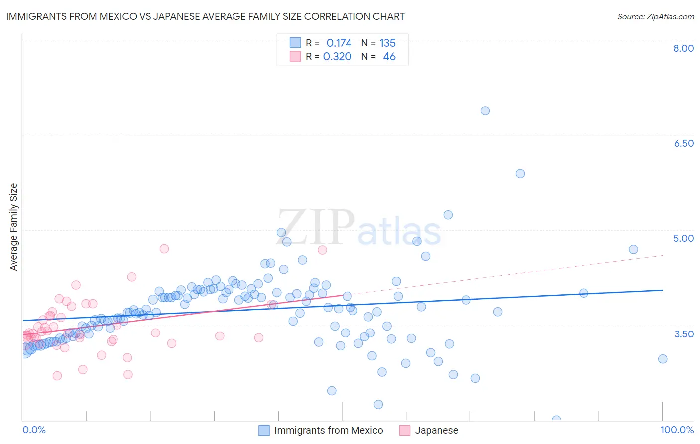 Immigrants from Mexico vs Japanese Average Family Size