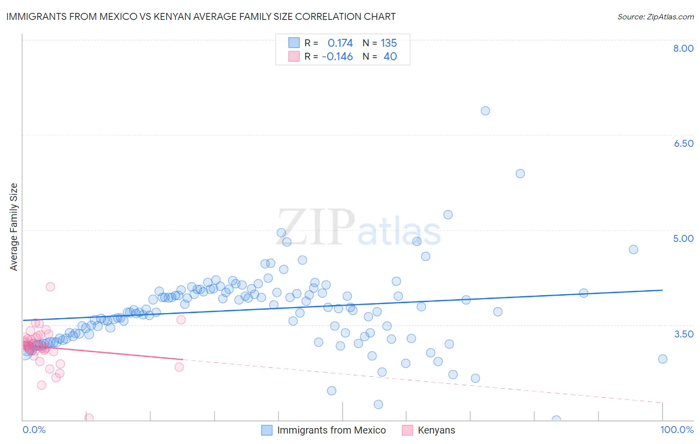 Immigrants from Mexico vs Kenyan Average Family Size