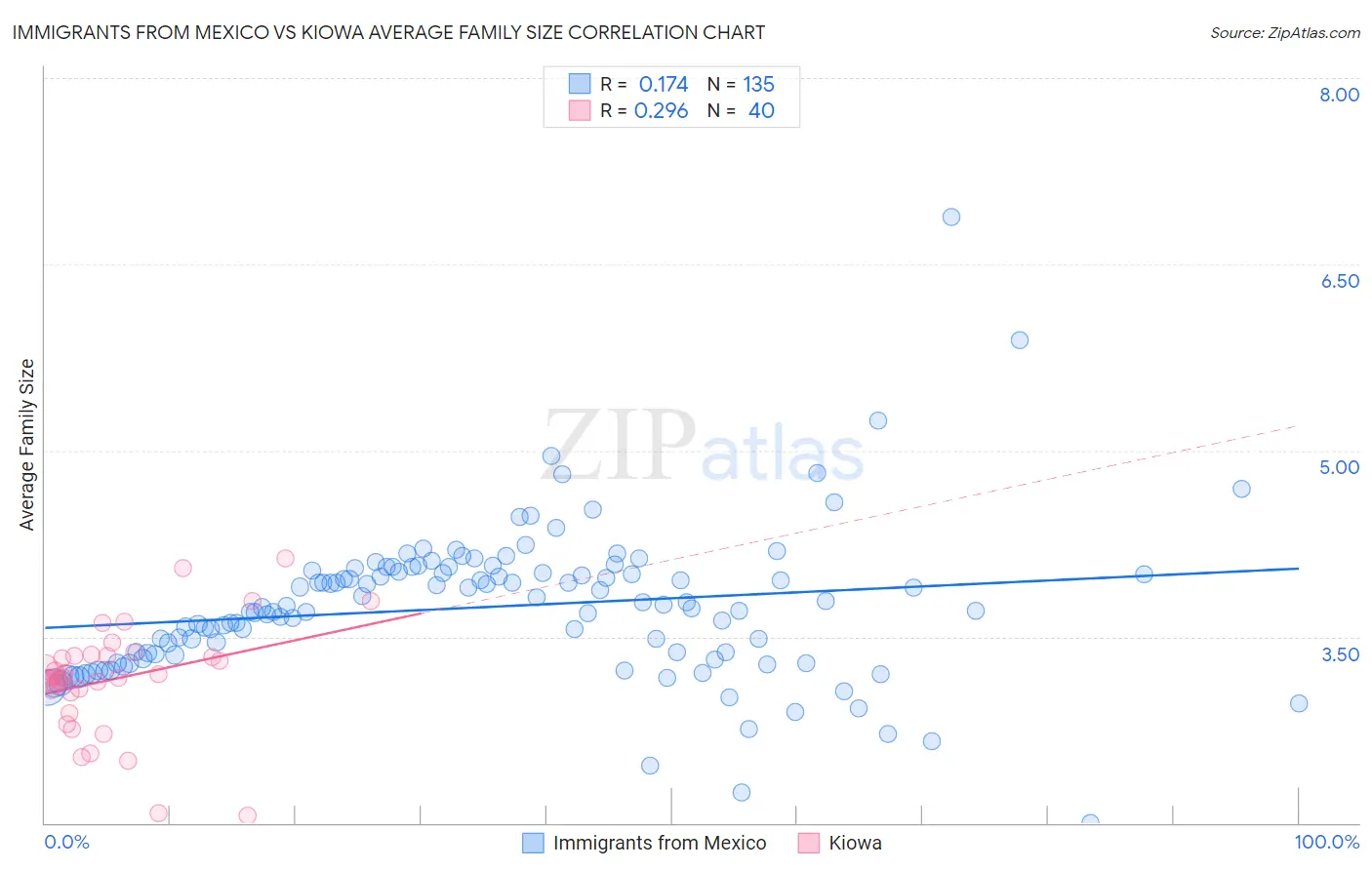 Immigrants from Mexico vs Kiowa Average Family Size