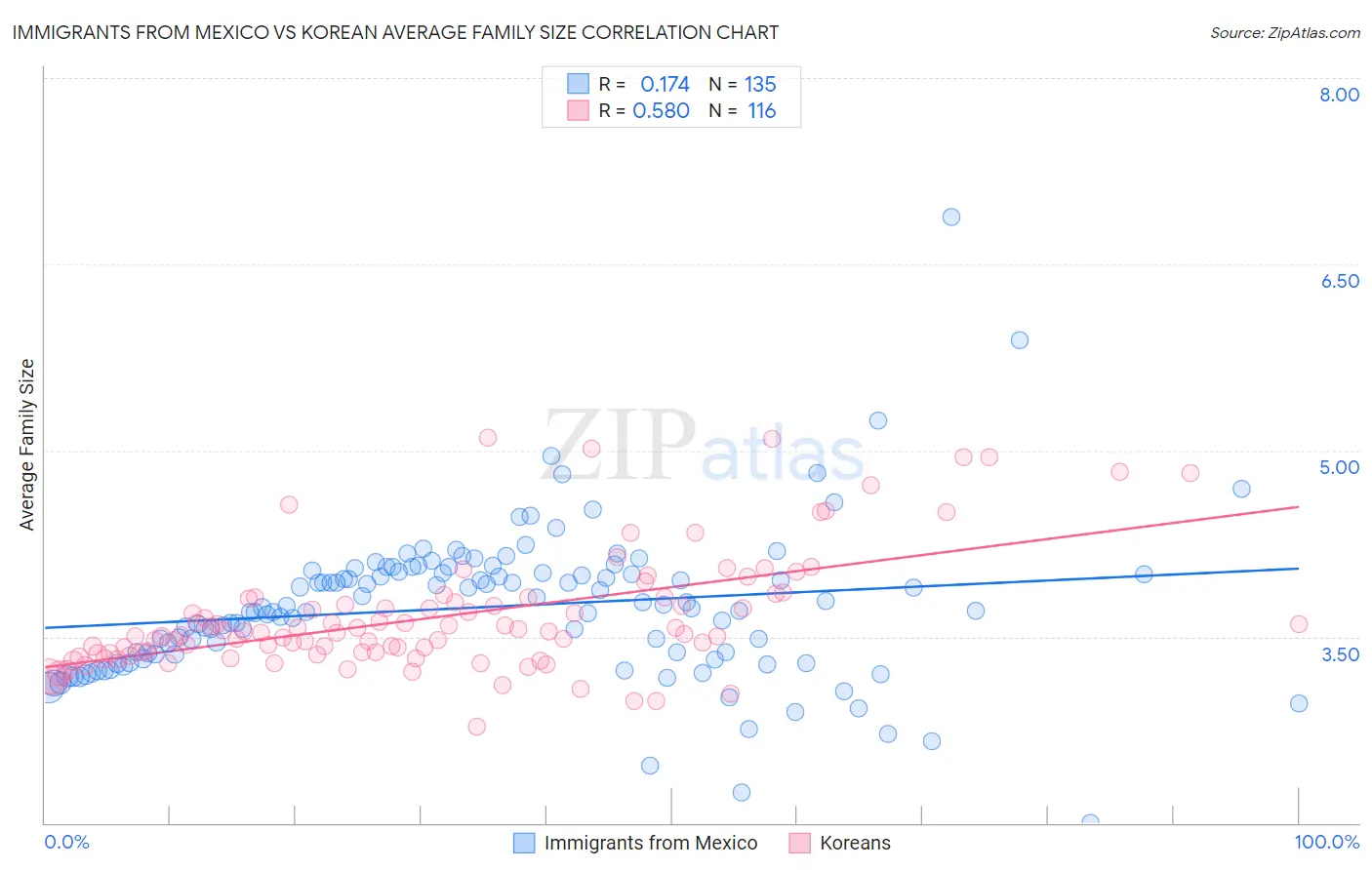 Immigrants from Mexico vs Korean Average Family Size