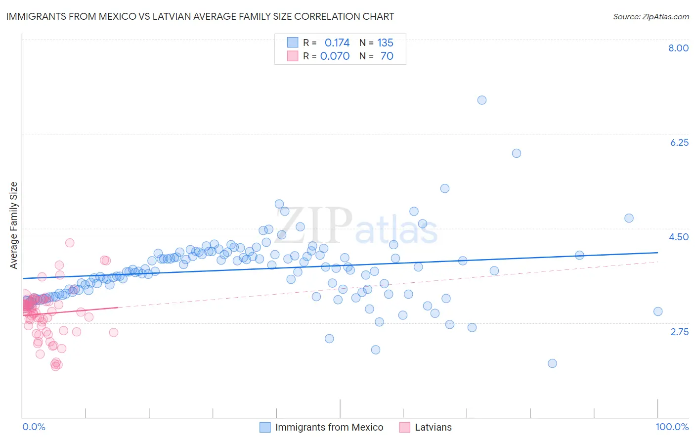 Immigrants from Mexico vs Latvian Average Family Size