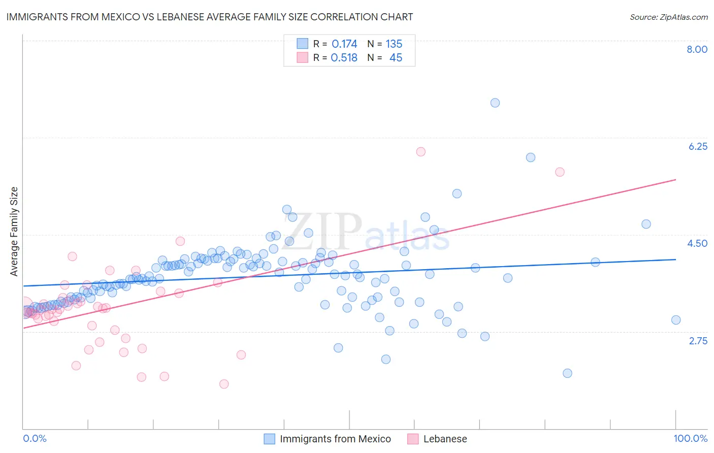 Immigrants from Mexico vs Lebanese Average Family Size