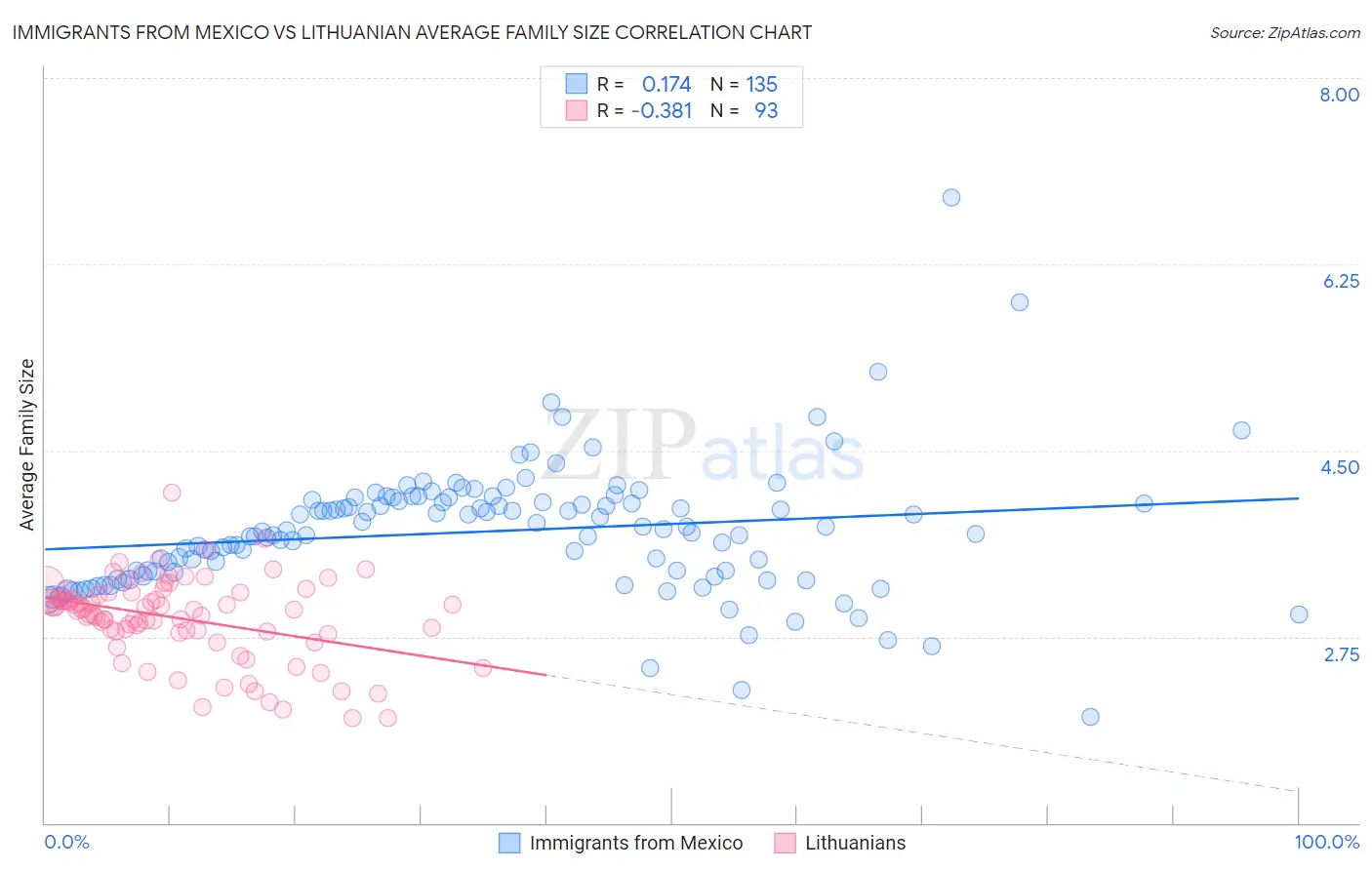 Immigrants from Mexico vs Lithuanian Average Family Size