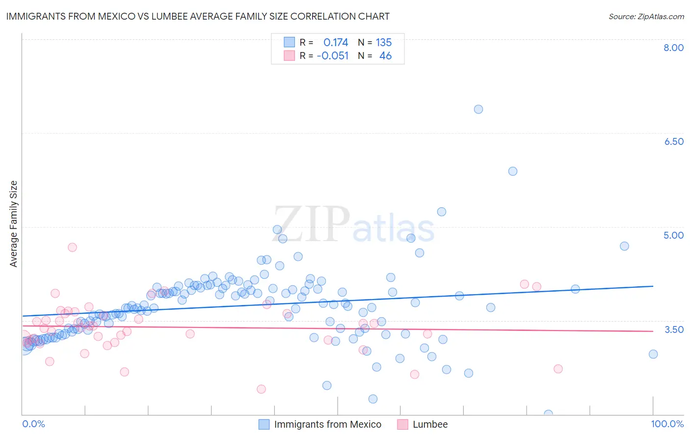 Immigrants from Mexico vs Lumbee Average Family Size