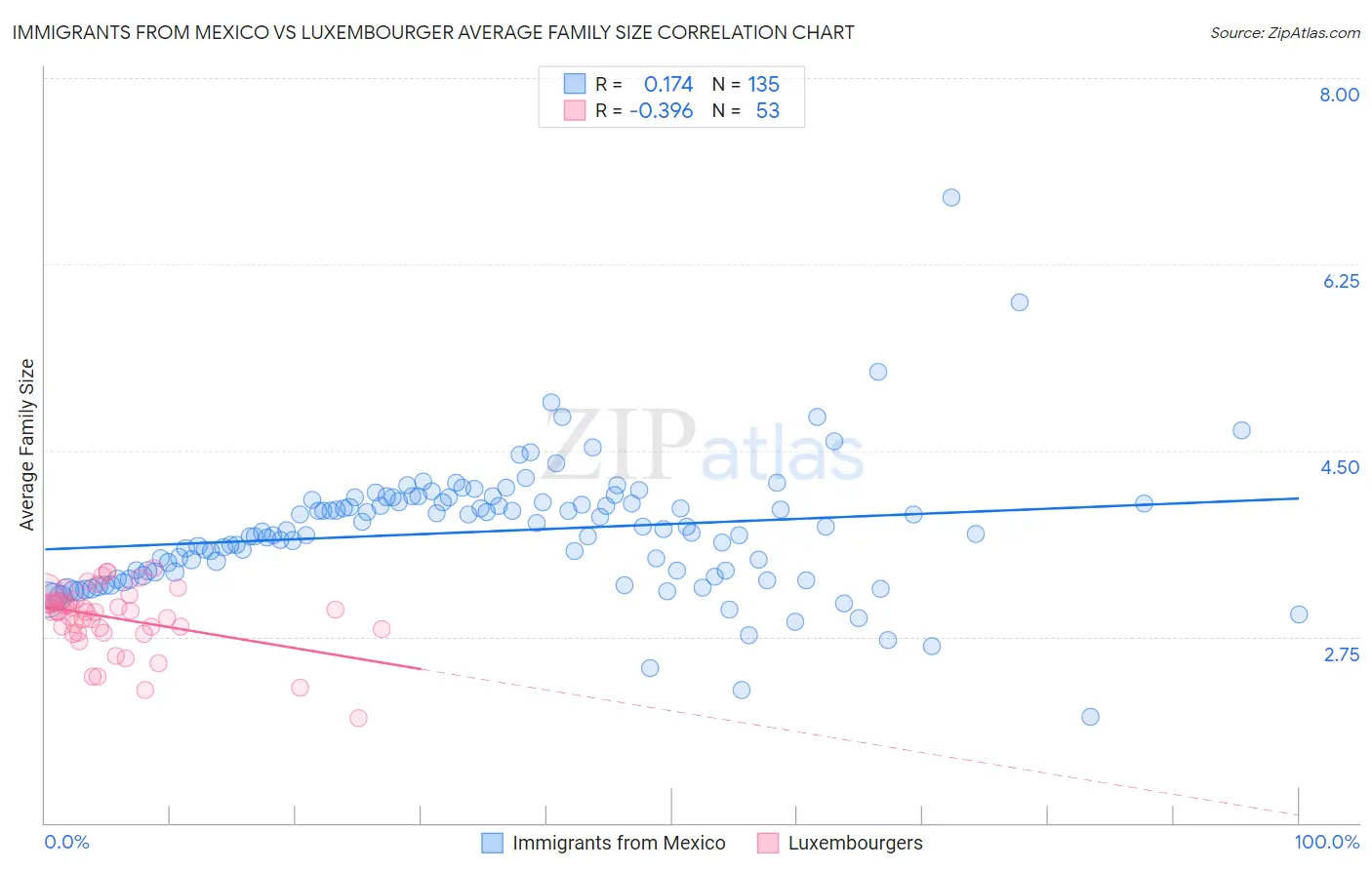 Immigrants from Mexico vs Luxembourger Average Family Size