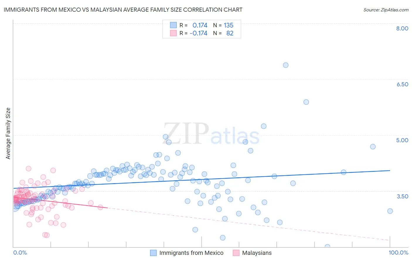 Immigrants from Mexico vs Malaysian Average Family Size