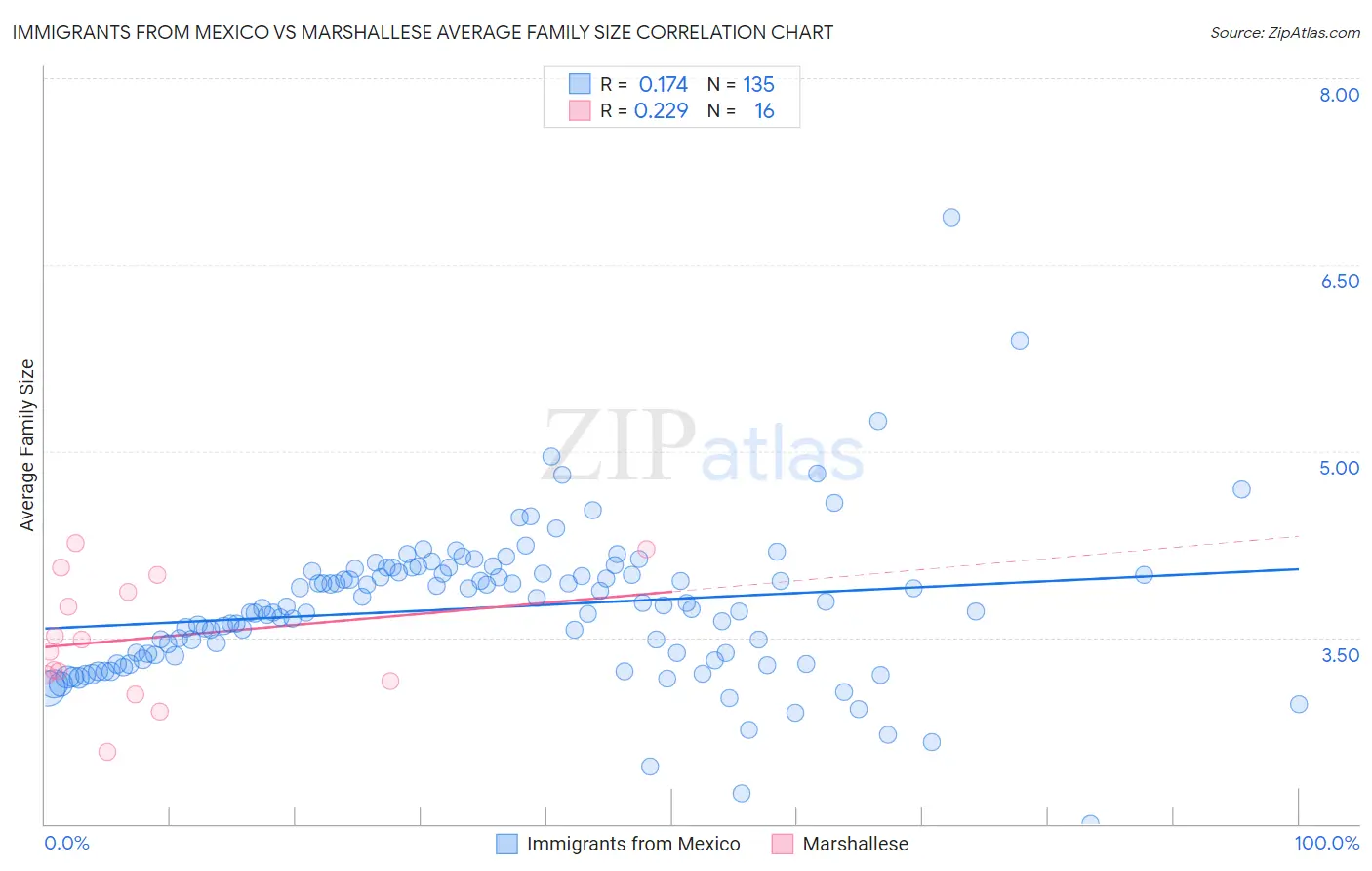 Immigrants from Mexico vs Marshallese Average Family Size