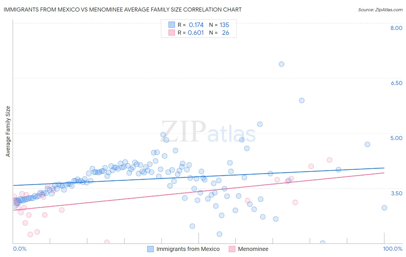 Immigrants from Mexico vs Menominee Average Family Size