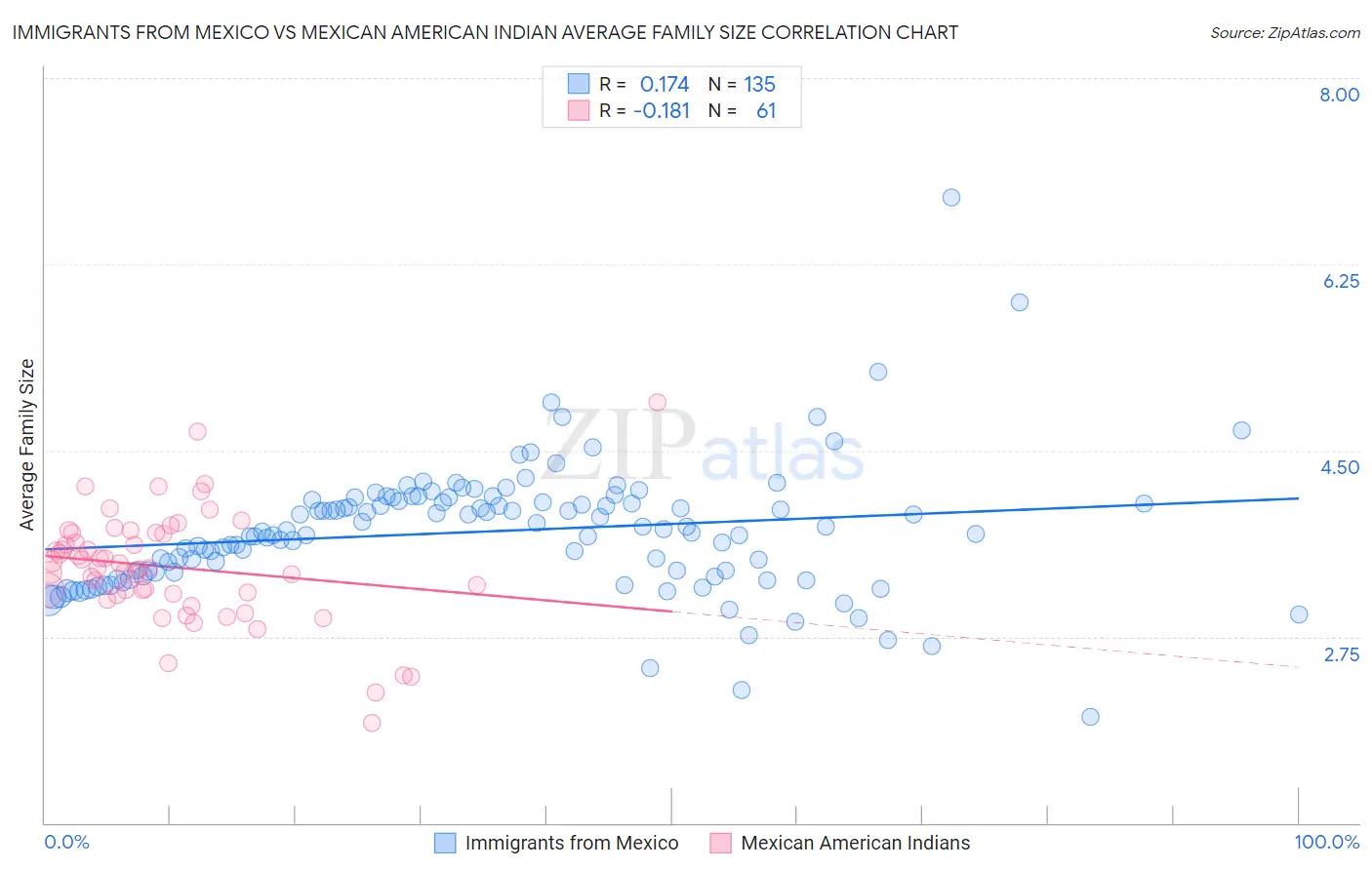 Immigrants from Mexico vs Mexican American Indian Average Family Size