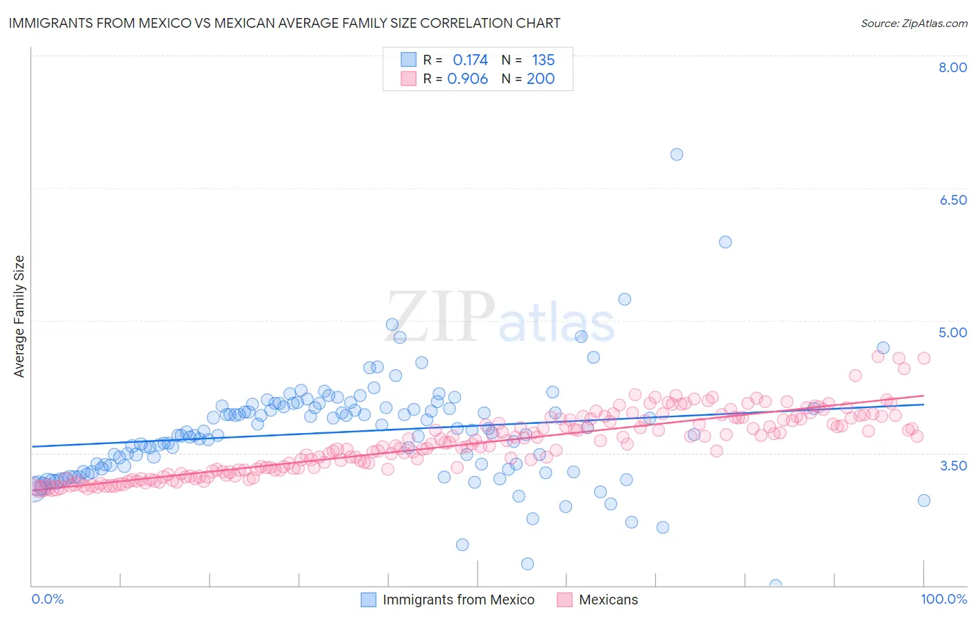 Immigrants from Mexico vs Mexican Average Family Size