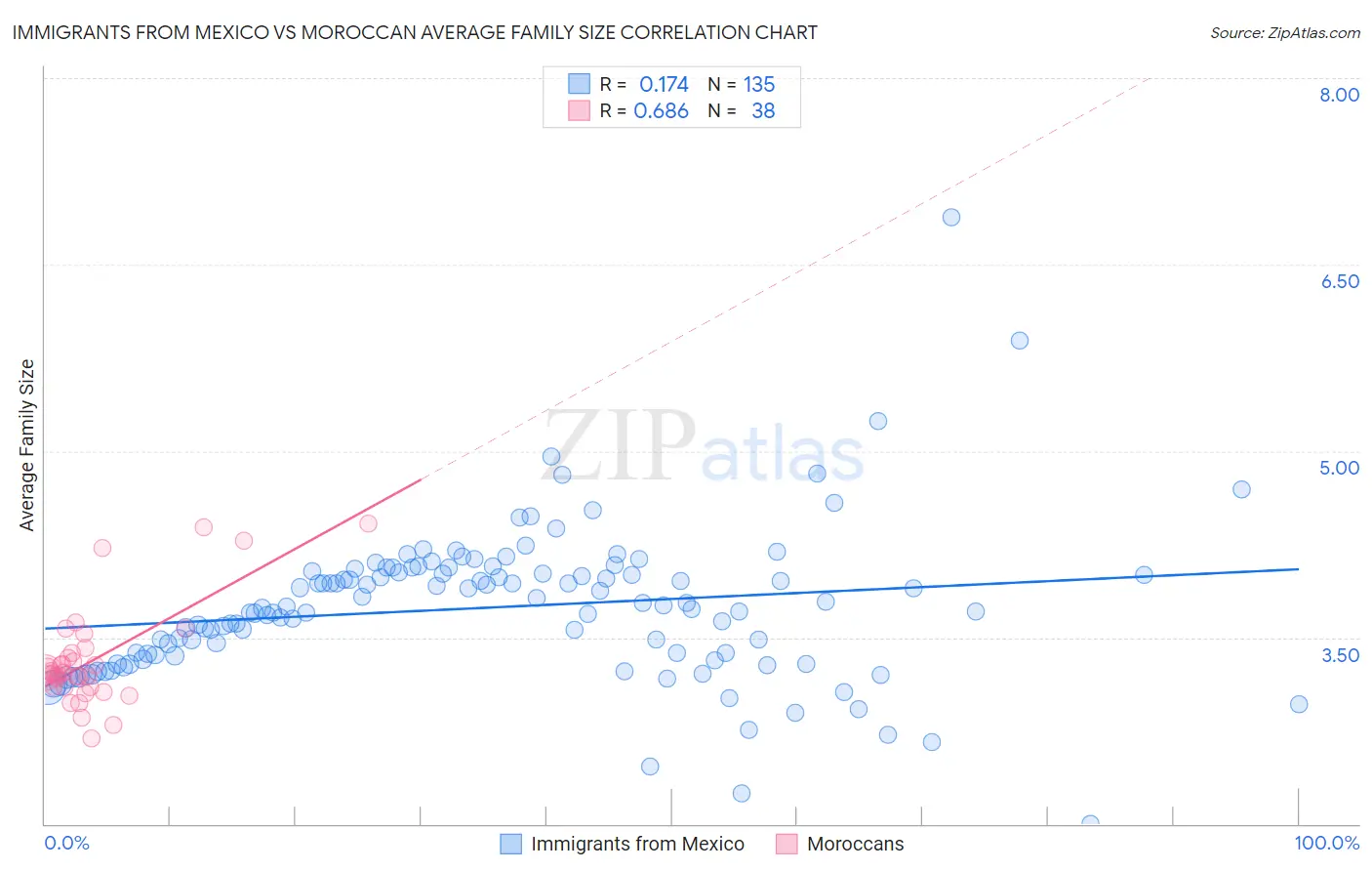 Immigrants from Mexico vs Moroccan Average Family Size