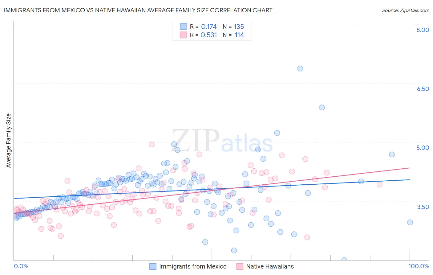 Immigrants from Mexico vs Native Hawaiian Average Family Size