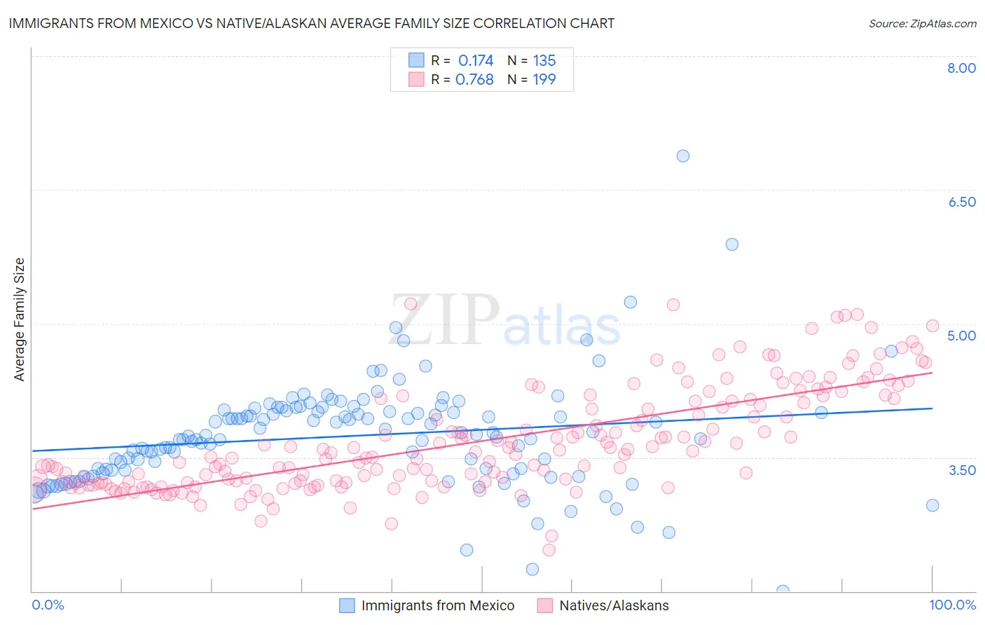 Immigrants from Mexico vs Native/Alaskan Average Family Size