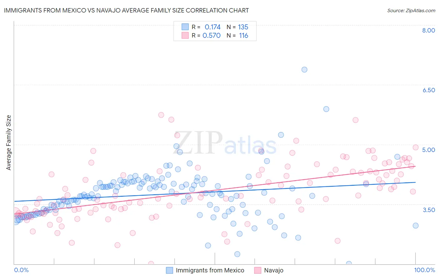 Immigrants from Mexico vs Navajo Average Family Size