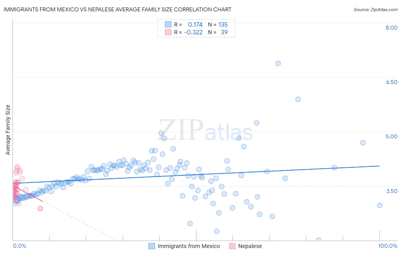 Immigrants from Mexico vs Nepalese Average Family Size