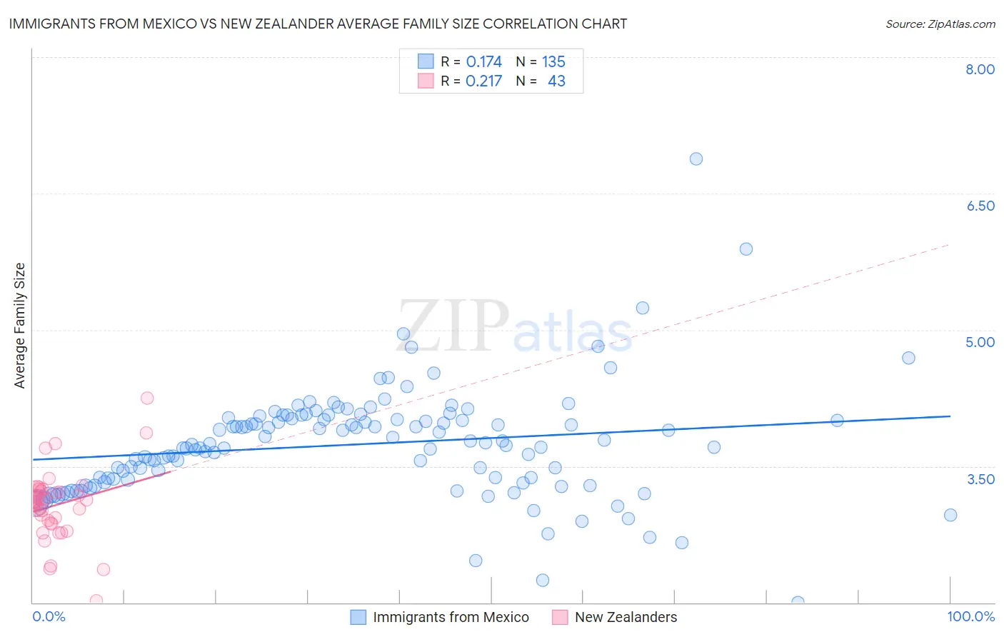 Immigrants from Mexico vs New Zealander Average Family Size