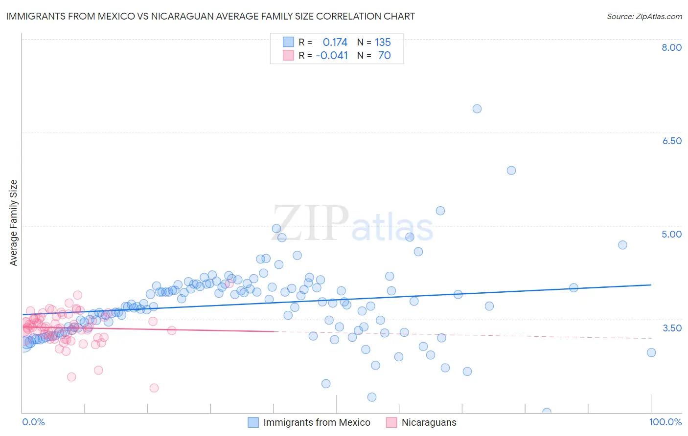 Immigrants from Mexico vs Nicaraguan Average Family Size