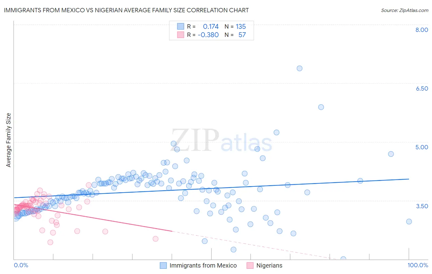 Immigrants from Mexico vs Nigerian Average Family Size