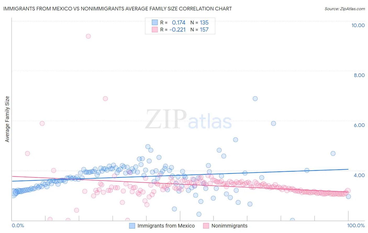 Immigrants from Mexico vs Nonimmigrants Average Family Size