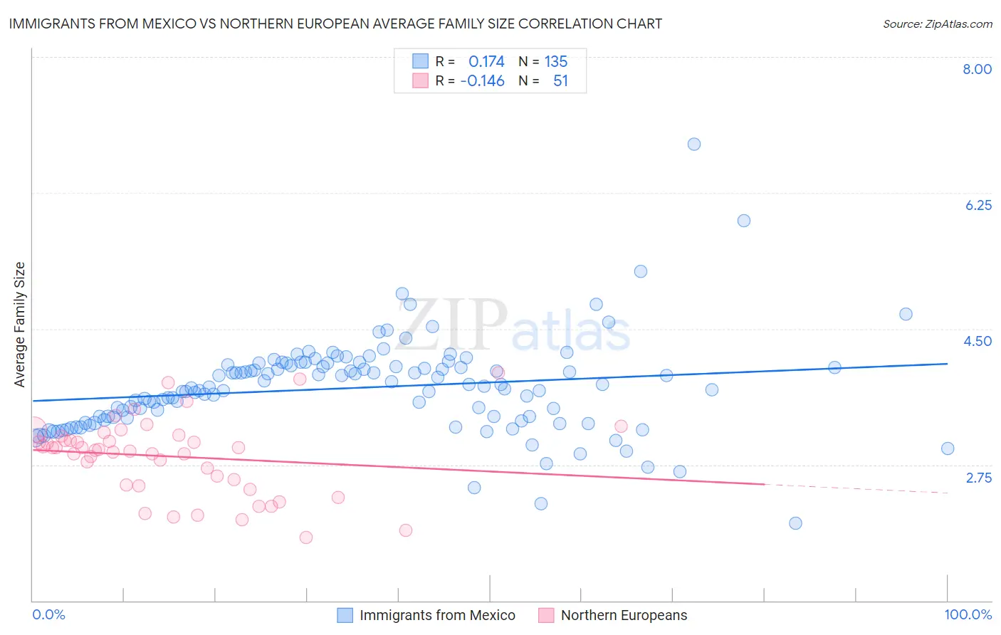 Immigrants from Mexico vs Northern European Average Family Size