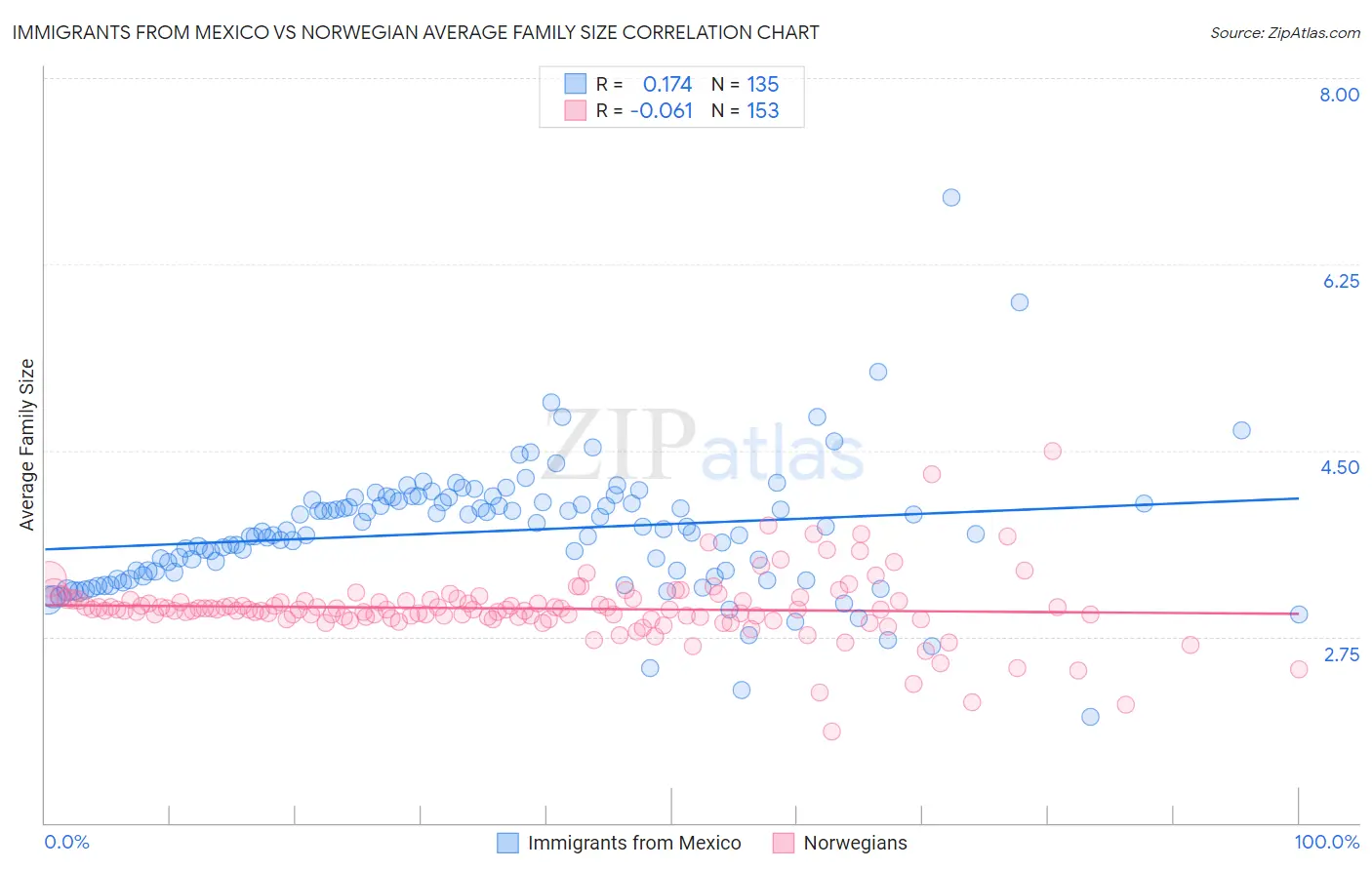 Immigrants from Mexico vs Norwegian Average Family Size