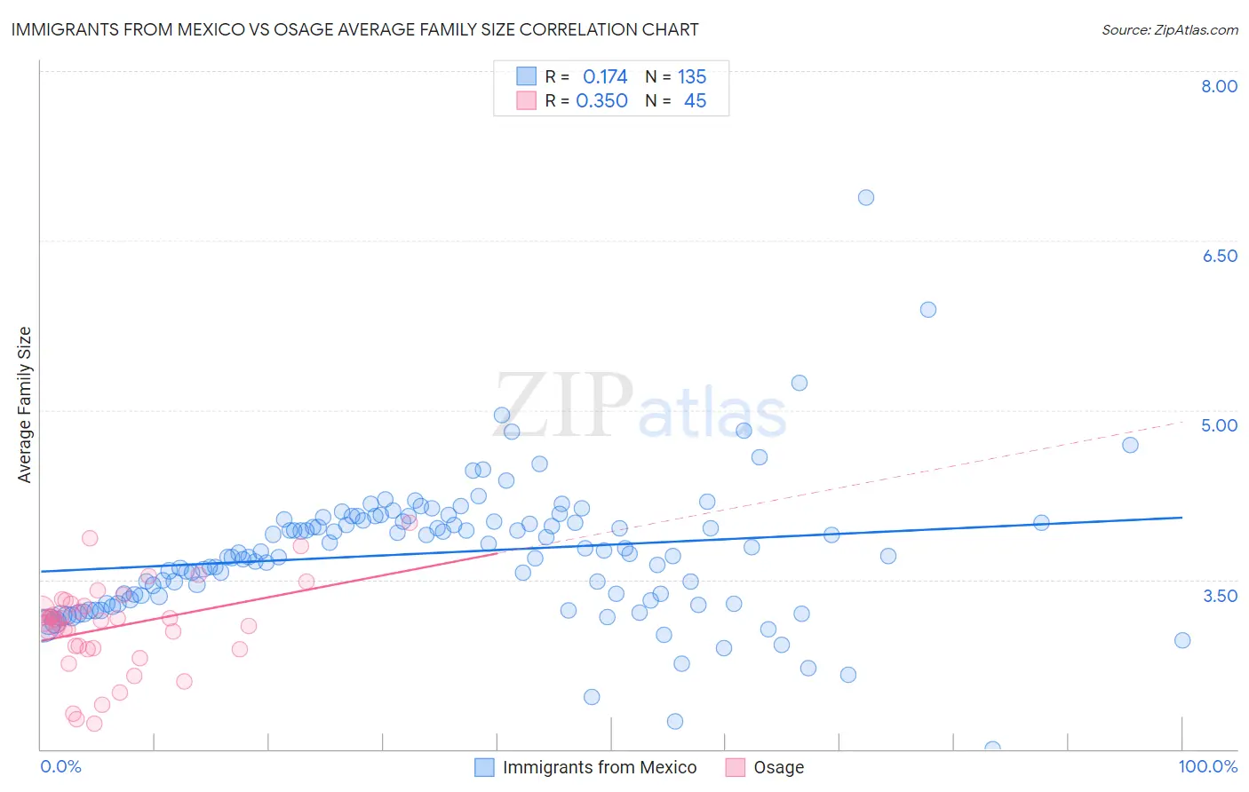 Immigrants from Mexico vs Osage Average Family Size