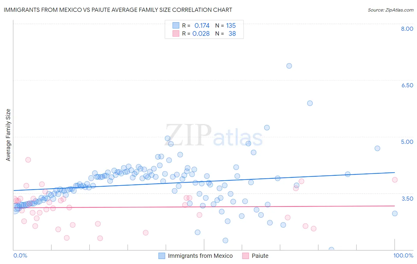 Immigrants from Mexico vs Paiute Average Family Size