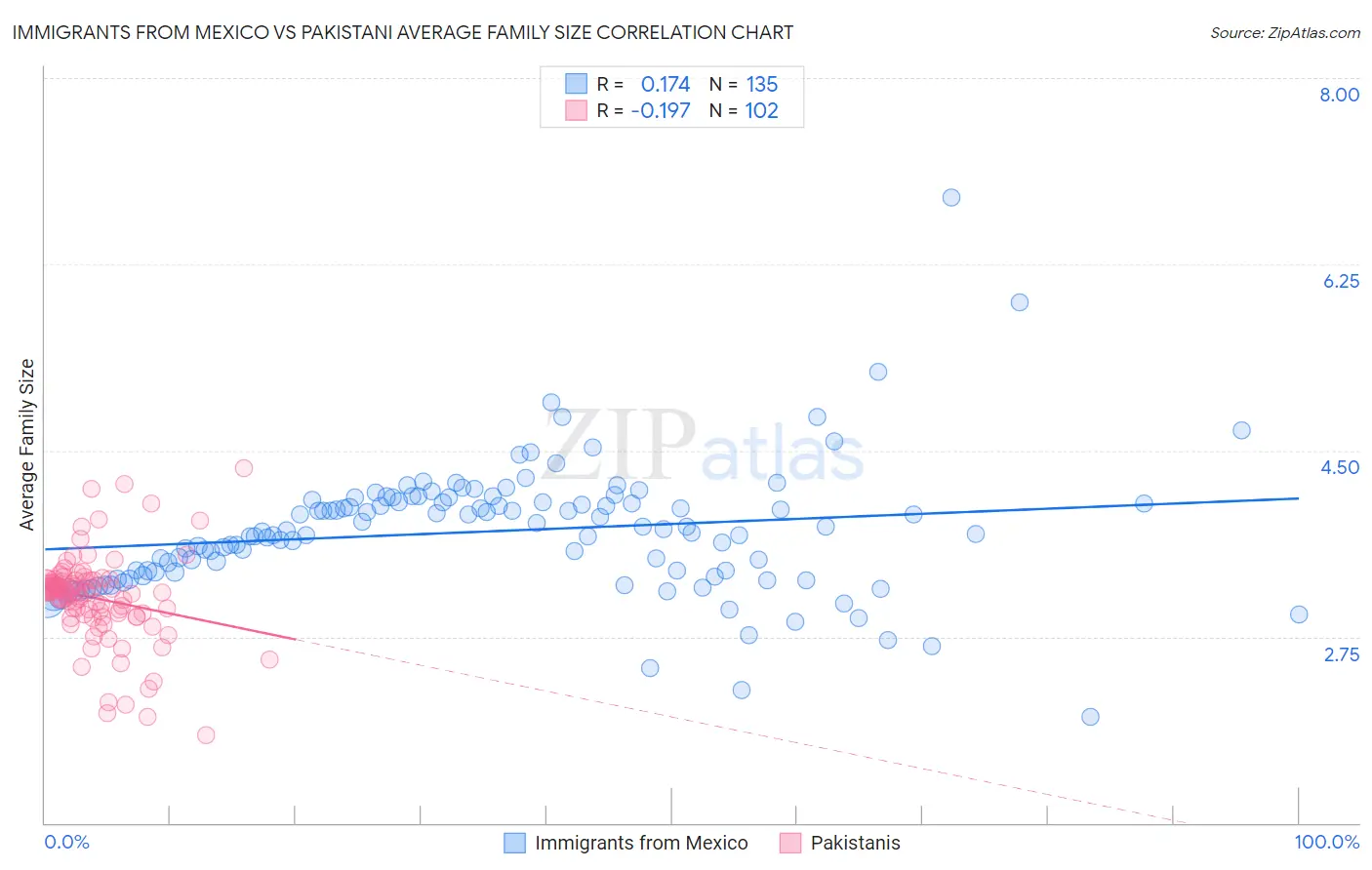 Immigrants from Mexico vs Pakistani Average Family Size