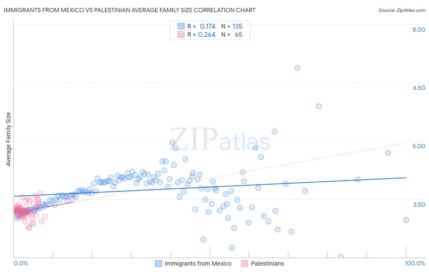 Immigrants from Mexico vs Palestinian Average Family Size