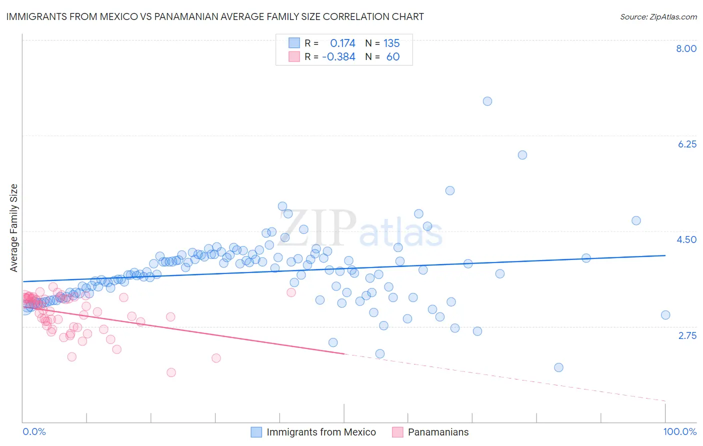 Immigrants from Mexico vs Panamanian Average Family Size