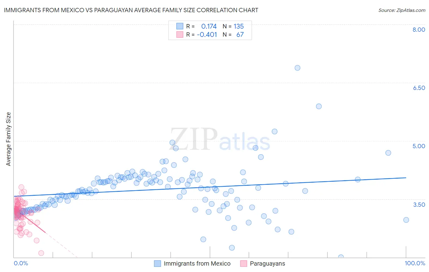 Immigrants from Mexico vs Paraguayan Average Family Size