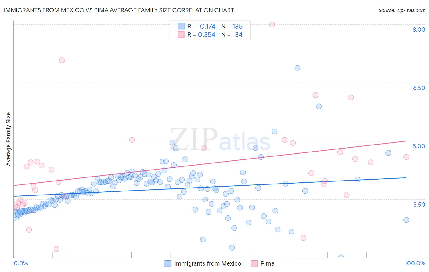 Immigrants from Mexico vs Pima Average Family Size