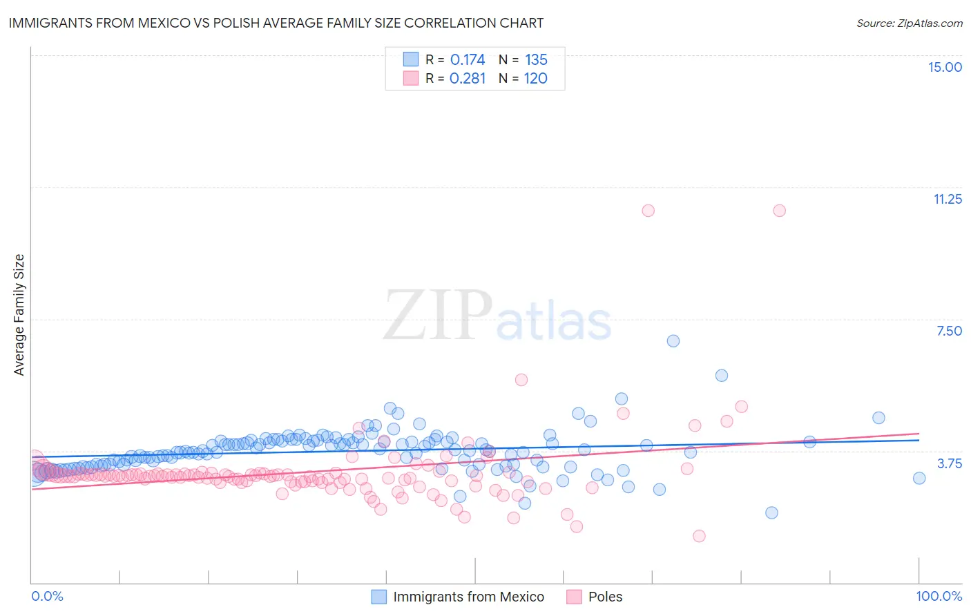 Immigrants from Mexico vs Polish Average Family Size