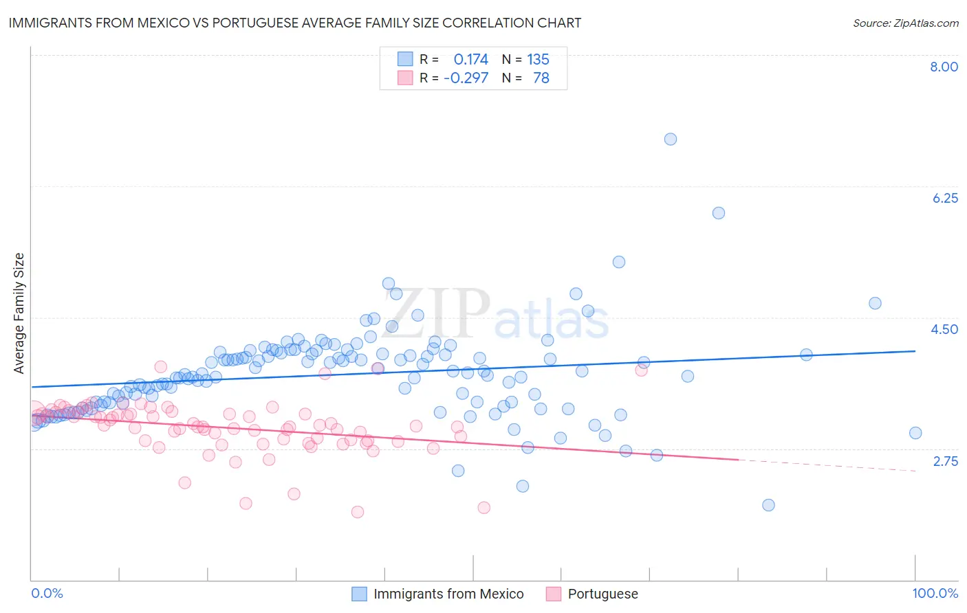 Immigrants from Mexico vs Portuguese Average Family Size