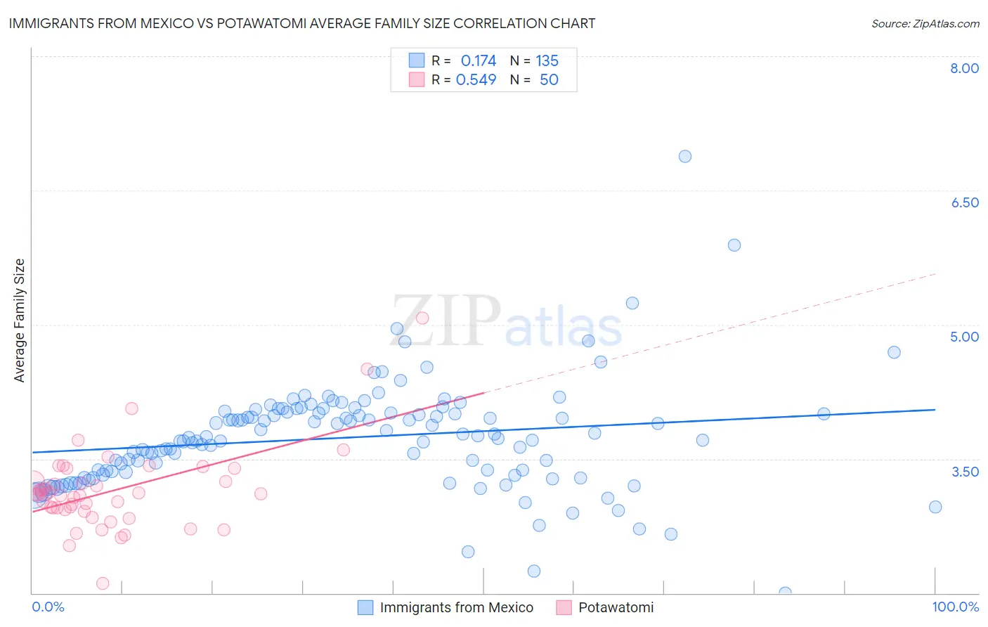 Immigrants from Mexico vs Potawatomi Average Family Size