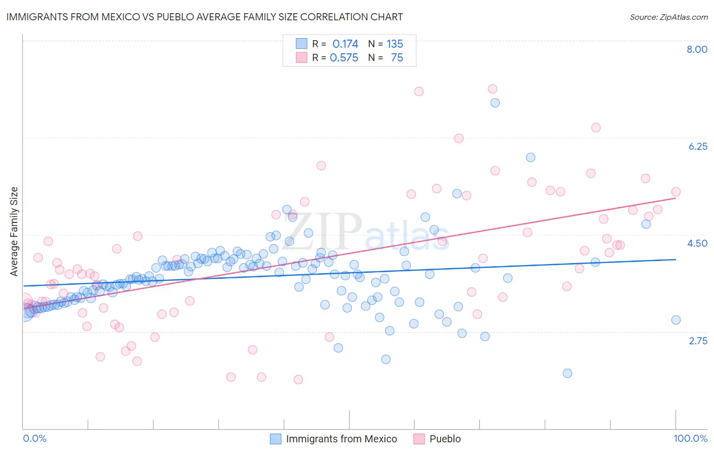 Immigrants from Mexico vs Pueblo Average Family Size