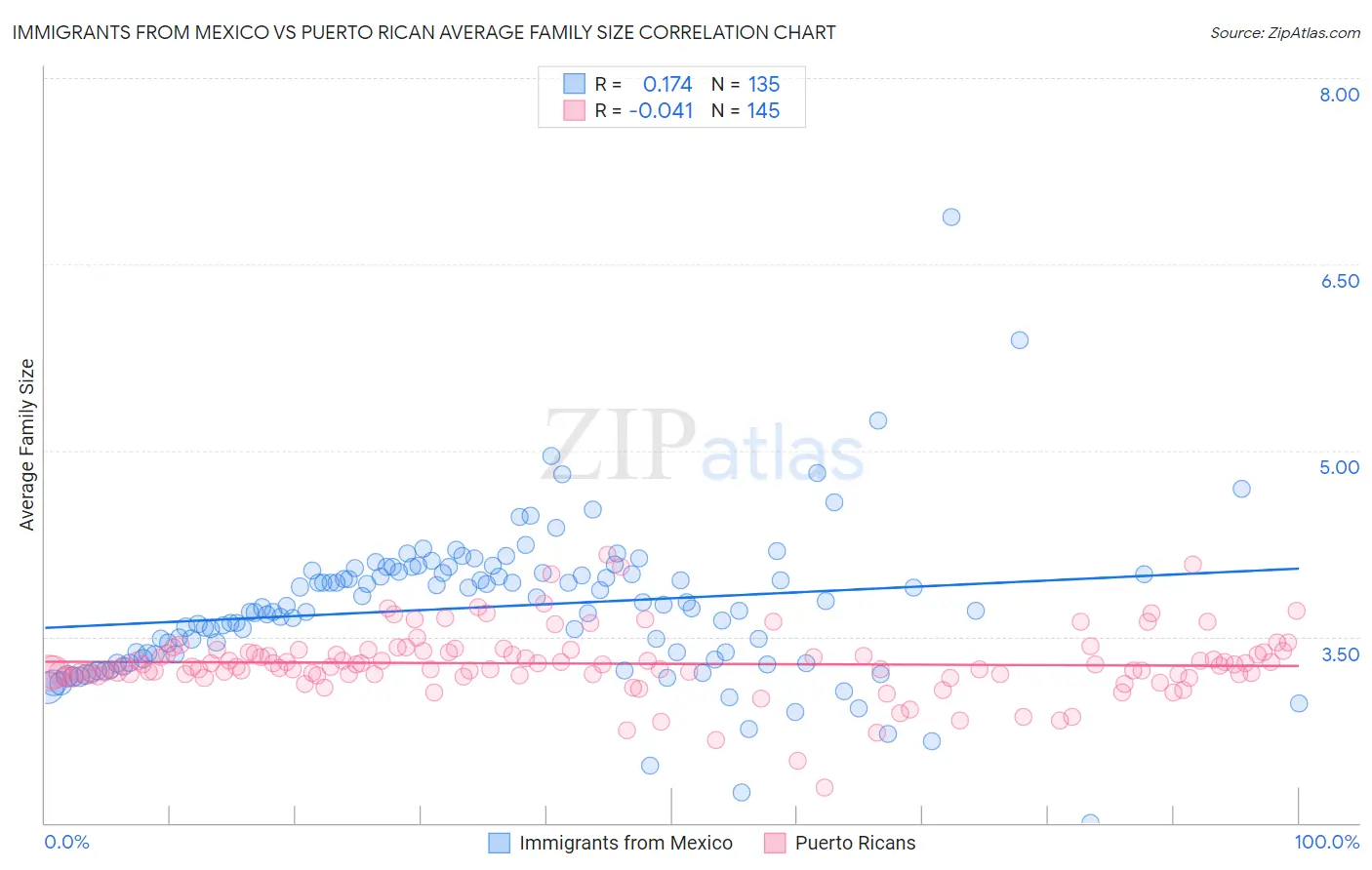 Immigrants from Mexico vs Puerto Rican Average Family Size