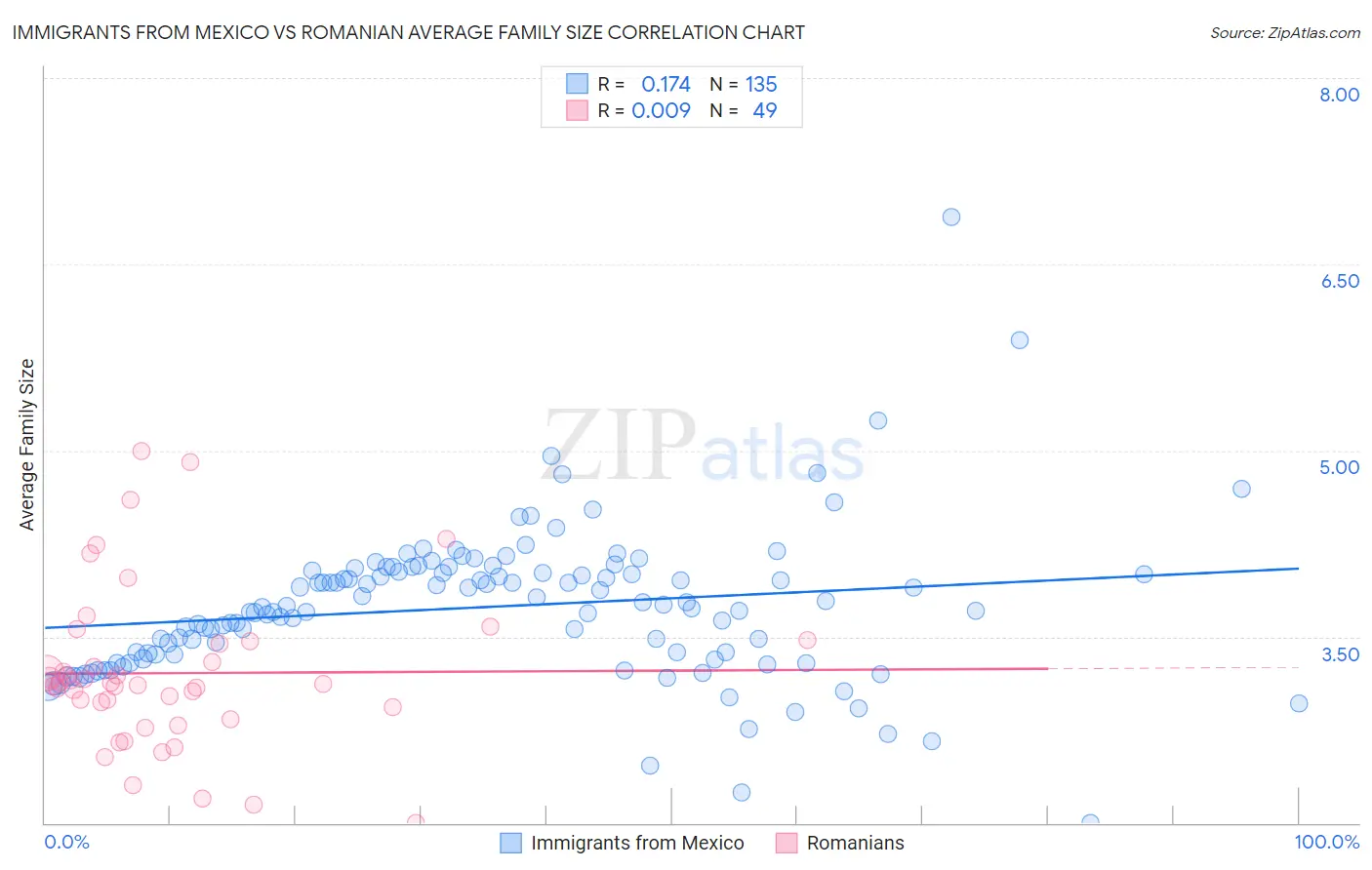 Immigrants from Mexico vs Romanian Average Family Size