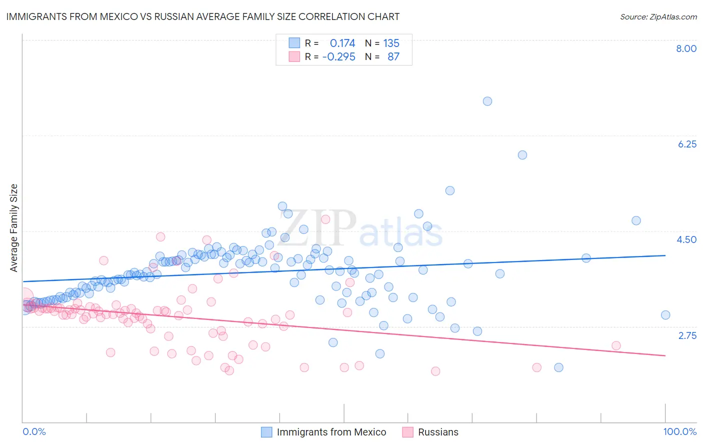Immigrants from Mexico vs Russian Average Family Size